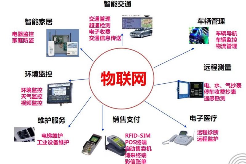 物联网开发：未来趋势与技术走向